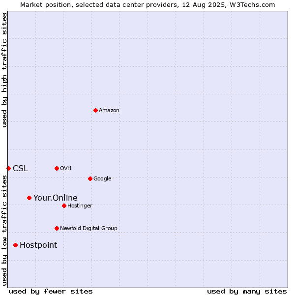 Market position of Your.Online vs. Hostpoint vs. CSL