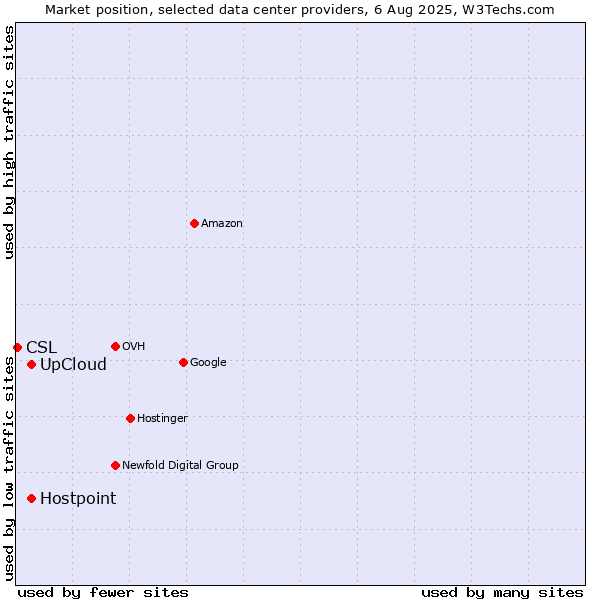 Market position of UpCloud vs. Hostpoint vs. CSL
