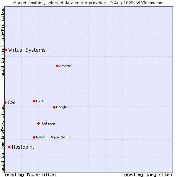 Market position of Hostpoint vs. Virtual Systems vs. CSL