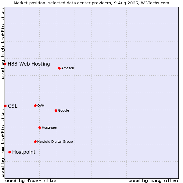 Market position of Hostpoint vs. CSL vs. H88 Web Hosting