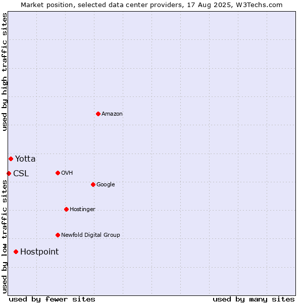 Market position of Hostpoint vs. Yotta vs. CSL