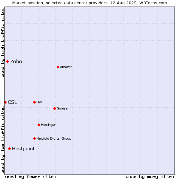 Market position of Hostpoint vs. Zoho vs. CSL