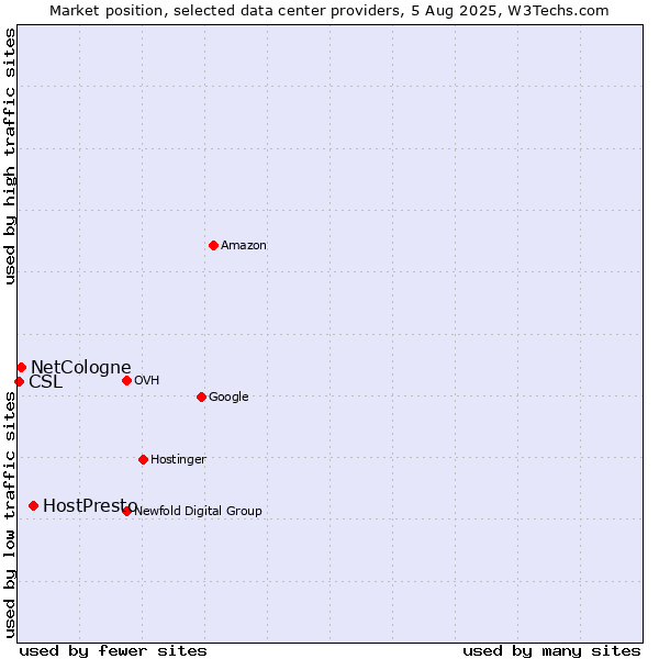 Market position of HostPresto vs. NetCologne vs. CSL