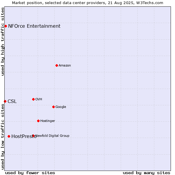 Market position of HostPresto vs. NFOrce Entertainment vs. CSL