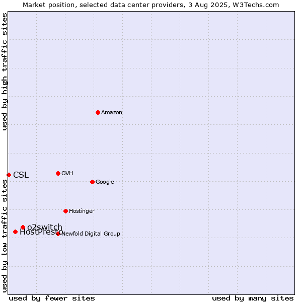 Market position of o2switch vs. HostPresto vs. CSL