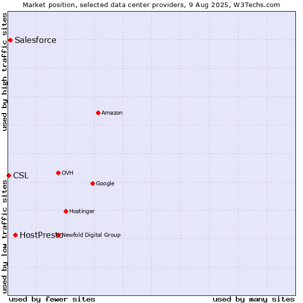 Market position of HostPresto vs. Salesforce vs. CSL