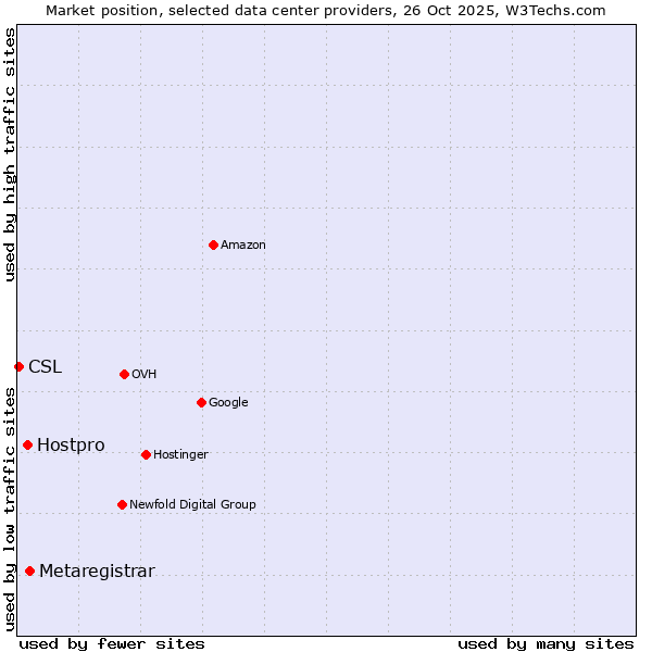 Market position of Metaregistrar vs. Hostpro vs. CSL