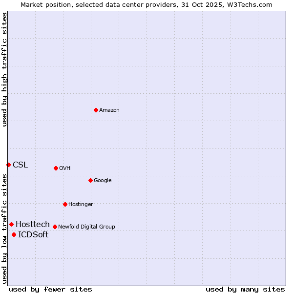 Market position of ICDSoft vs. Hosttech vs. CSL