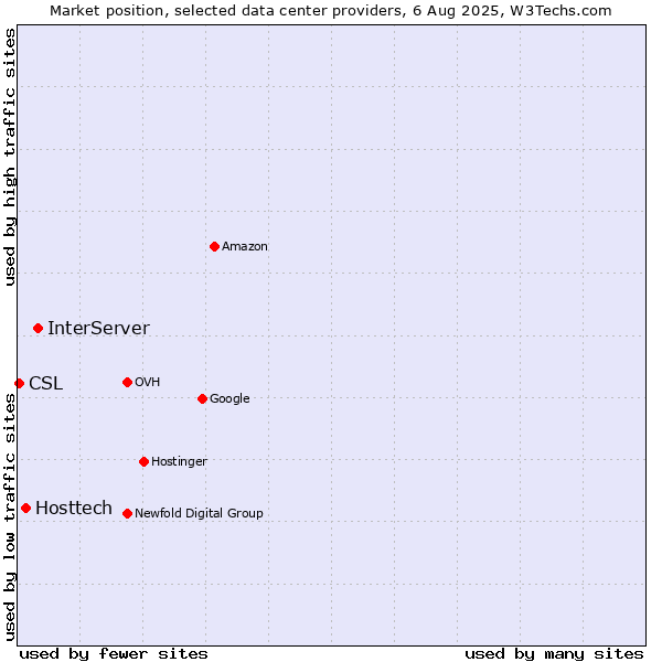 Market position of InterServer vs. Hosttech vs. CSL