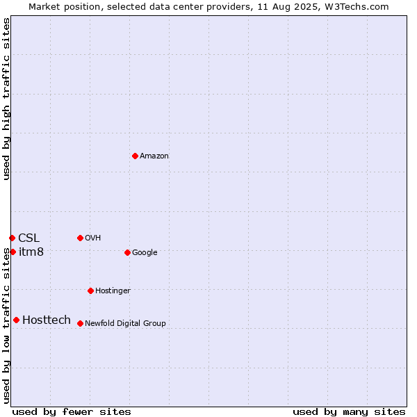 Market position of Hosttech vs. itm8 vs. CSL