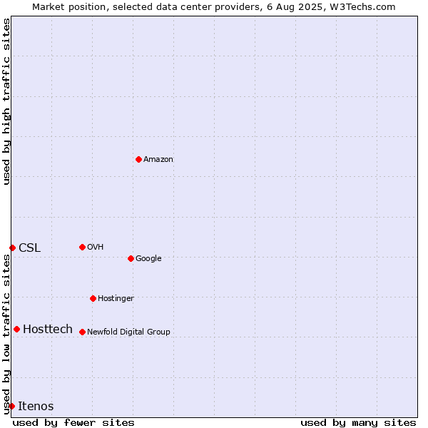 Market position of Hosttech vs. CSL vs. Itenos