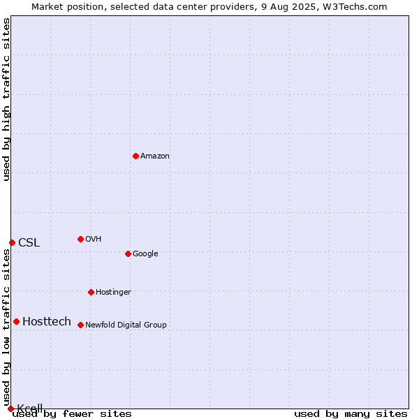 Market position of Hosttech vs. CSL vs. Kcell