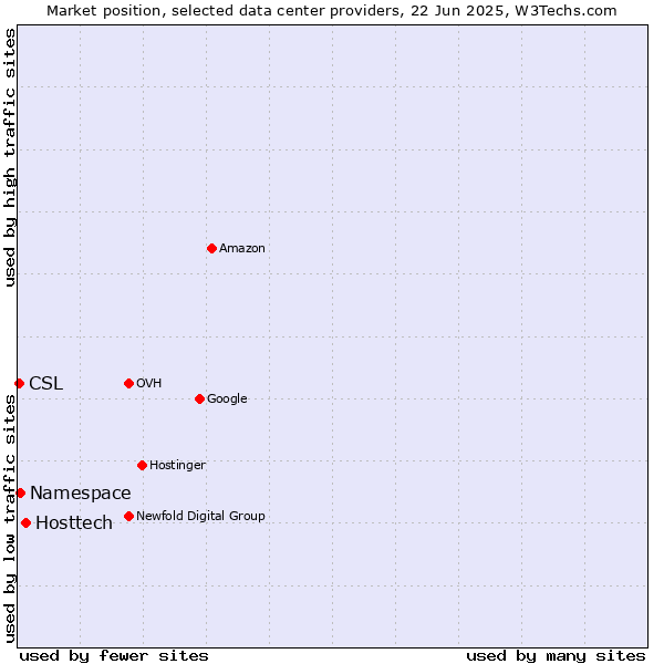 Market position of Hosttech vs. Namespace vs. CSL