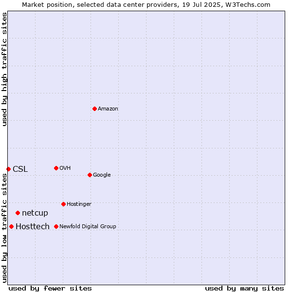 Market position of netcup vs. Hosttech vs. CSL