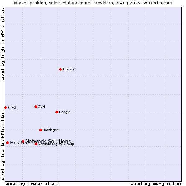 Market position of Network Solutions vs. Hosttech vs. CSL