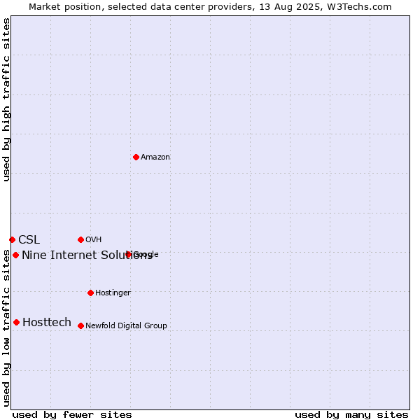 Market position of Hosttech vs. Nine Internet Solutions vs. CSL