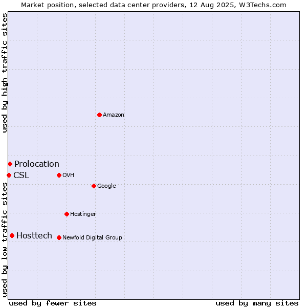 Market position of Hosttech vs. Prolocation vs. CSL