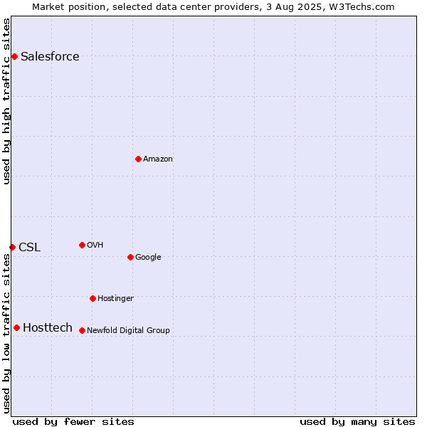 Market position of Hosttech vs. Salesforce vs. CSL