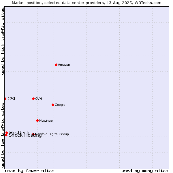 Market position of Hosttech vs. Shock Hosting vs. CSL