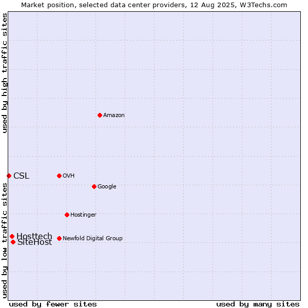 Market position of SiteHost vs. Hosttech vs. CSL