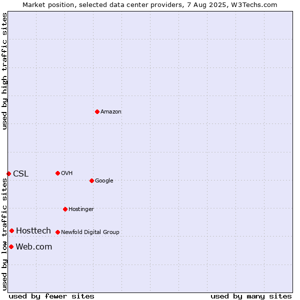 Market position of Hosttech vs. Web.com vs. CSL