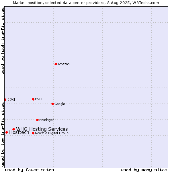 Market position of WHG Hosting Services vs. Hosttech vs. CSL