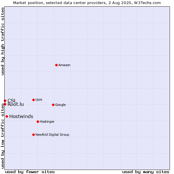 Market position of Hostwinds vs. CSL vs. Root.lu
