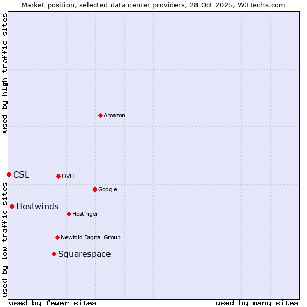 Market position of Squarespace vs. Hostwinds vs. CSL