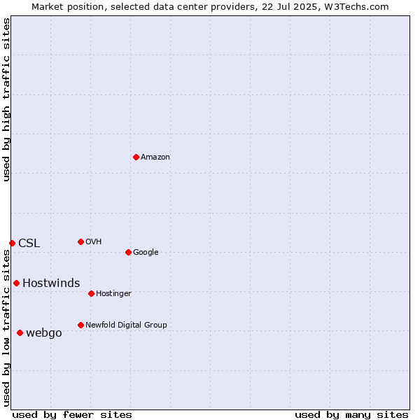 Market position of webgo vs. Hostwinds vs. CSL