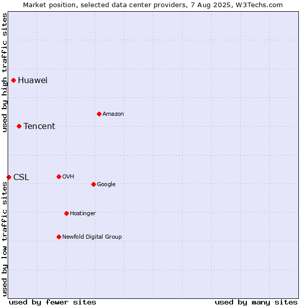 Market position of Tencent vs. Huawei vs. CSL