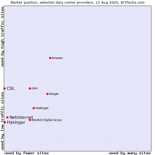 Market position of Netinternet vs. Hýsingar vs. CSL