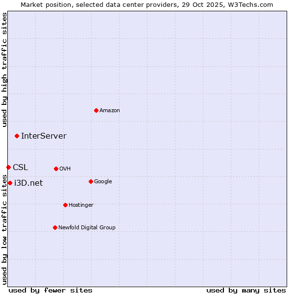 Market position of InterServer vs. i3D.net vs. CSL