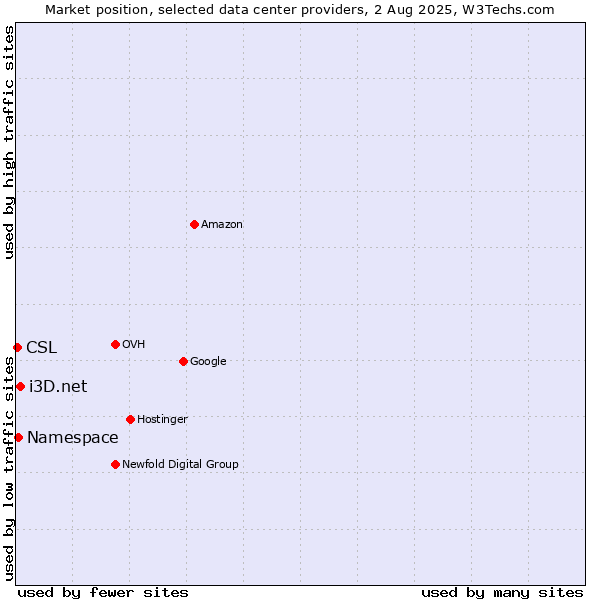 Market position of i3D.net vs. Namespace vs. CSL