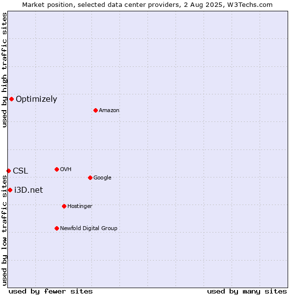 Market position of Optimizely vs. i3D.net vs. CSL