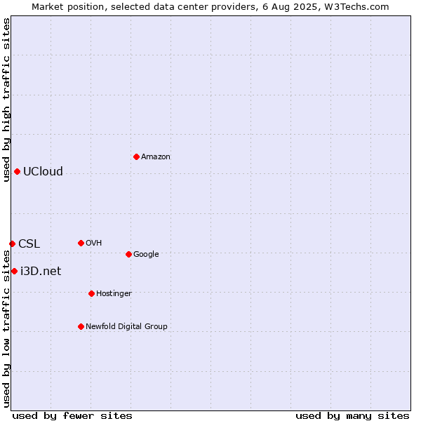 Market position of UCloud vs. i3D.net vs. CSL