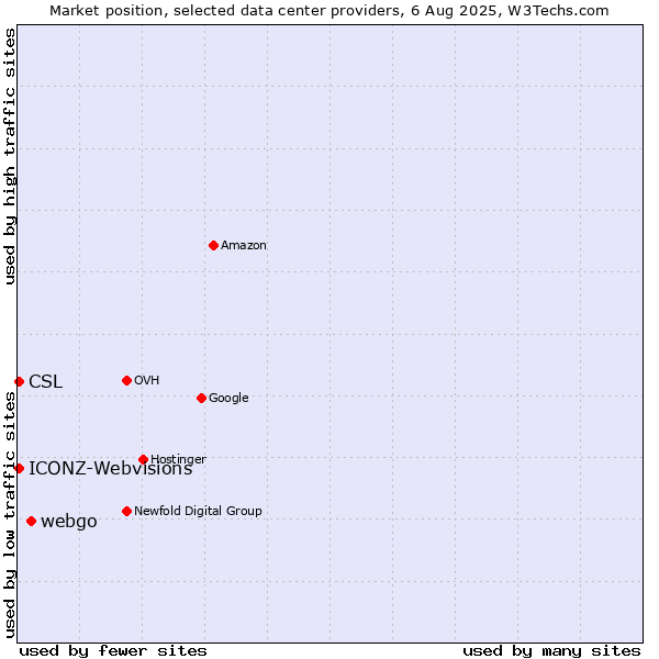 Market position of webgo vs. CSL vs. ICONZ-Webvisions
