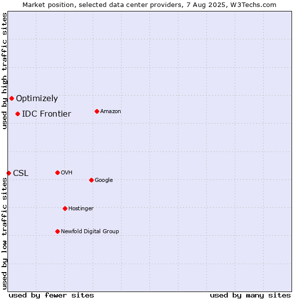 Market position of IDC Frontier vs. Optimizely vs. CSL
