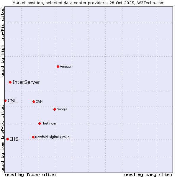 Market position of InterServer vs. IHS vs. CSL