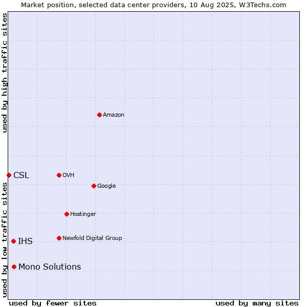 Market position of Mono Solutions vs. IHS vs. CSL