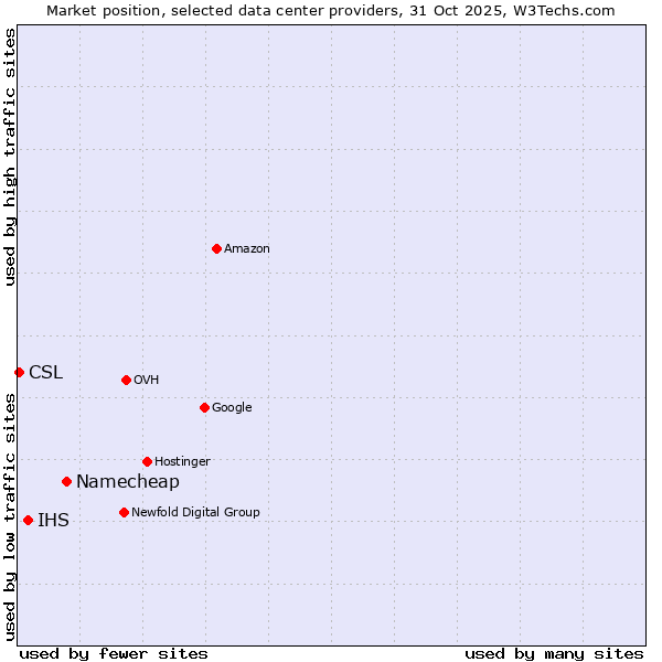 Market position of Namecheap vs. IHS vs. CSL