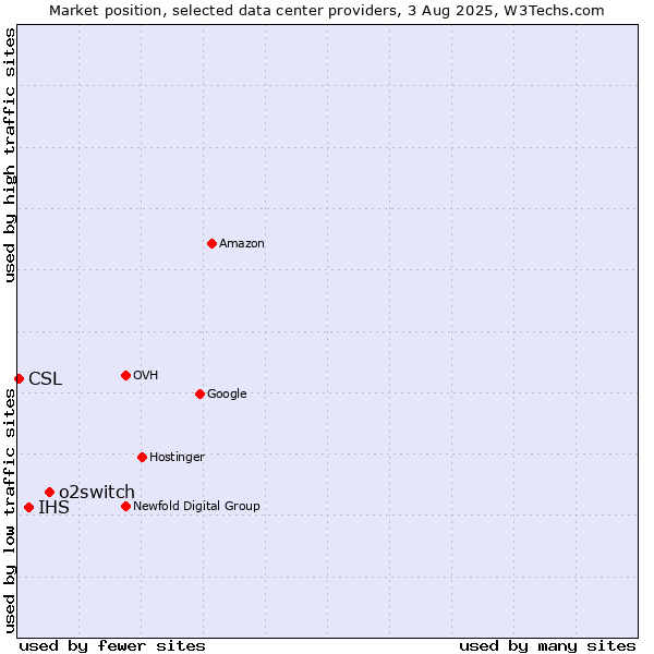 Market position of o2switch vs. IHS vs. CSL