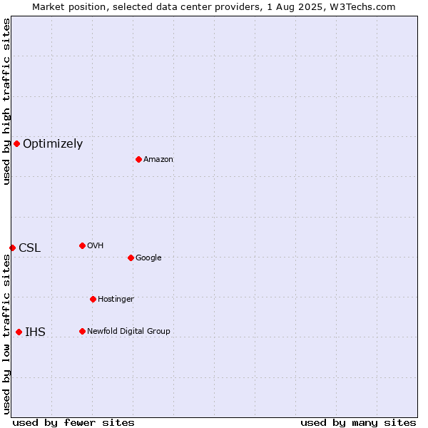 Market position of IHS vs. Optimizely vs. CSL