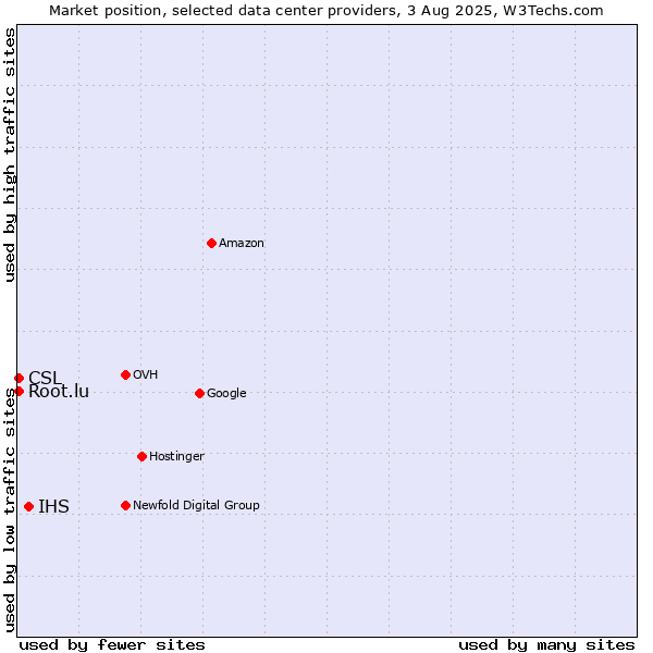 Market position of IHS vs. CSL vs. Root.lu