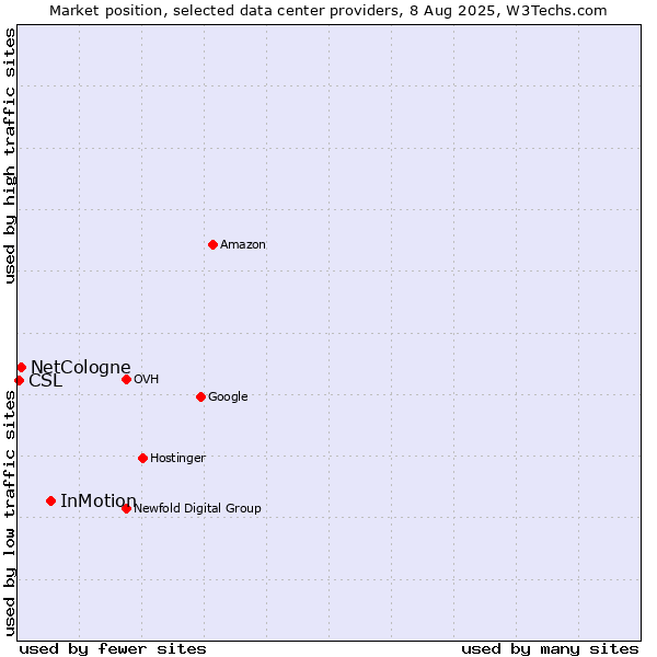Market position of InMotion vs. NetCologne vs. CSL