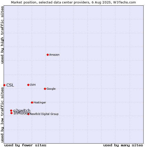 Market position of InMotion vs. o2switch vs. CSL