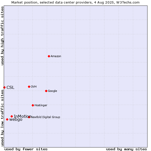 Market position of InMotion vs. webgo vs. CSL