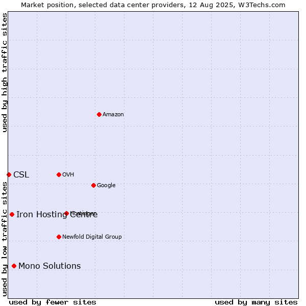 Market position of Mono Solutions vs. Iron Hosting Centre vs. CSL