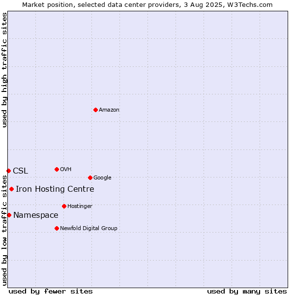 Market position of Iron Hosting Centre vs. Namespace vs. CSL