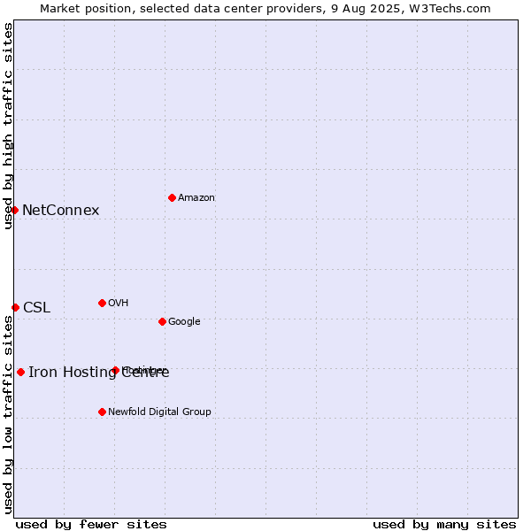 Market position of Iron Hosting Centre vs. CSL vs. NetConnex