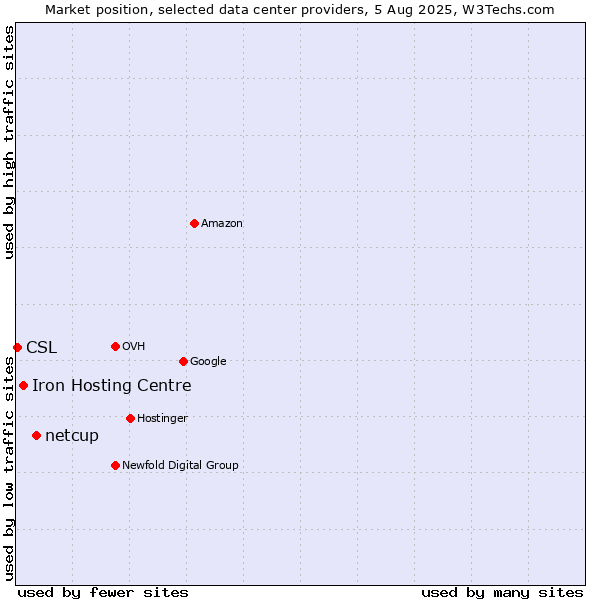 Market position of netcup vs. Iron Hosting Centre vs. CSL